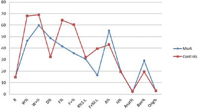 The Rorschach Test Evaluation in Chronic Childhood Migraine: A Preliminary Multicenter Case–Control Study